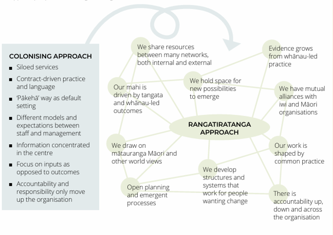 Diagram contrasting a colonising approach (doing to people) with a rangatiratanga approach (supporting people to do).